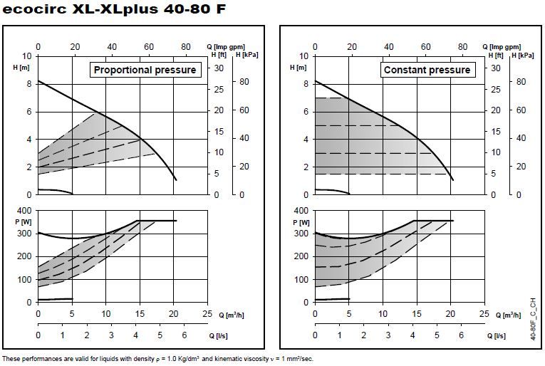 LOWARA ECOCIRC XL PLUS 40-80F